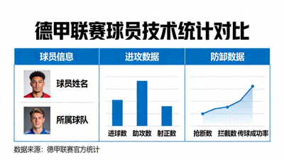 德甲联赛球员技术统计对比图表