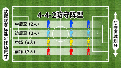 欧冠联赛球队防守阵型战术示意图